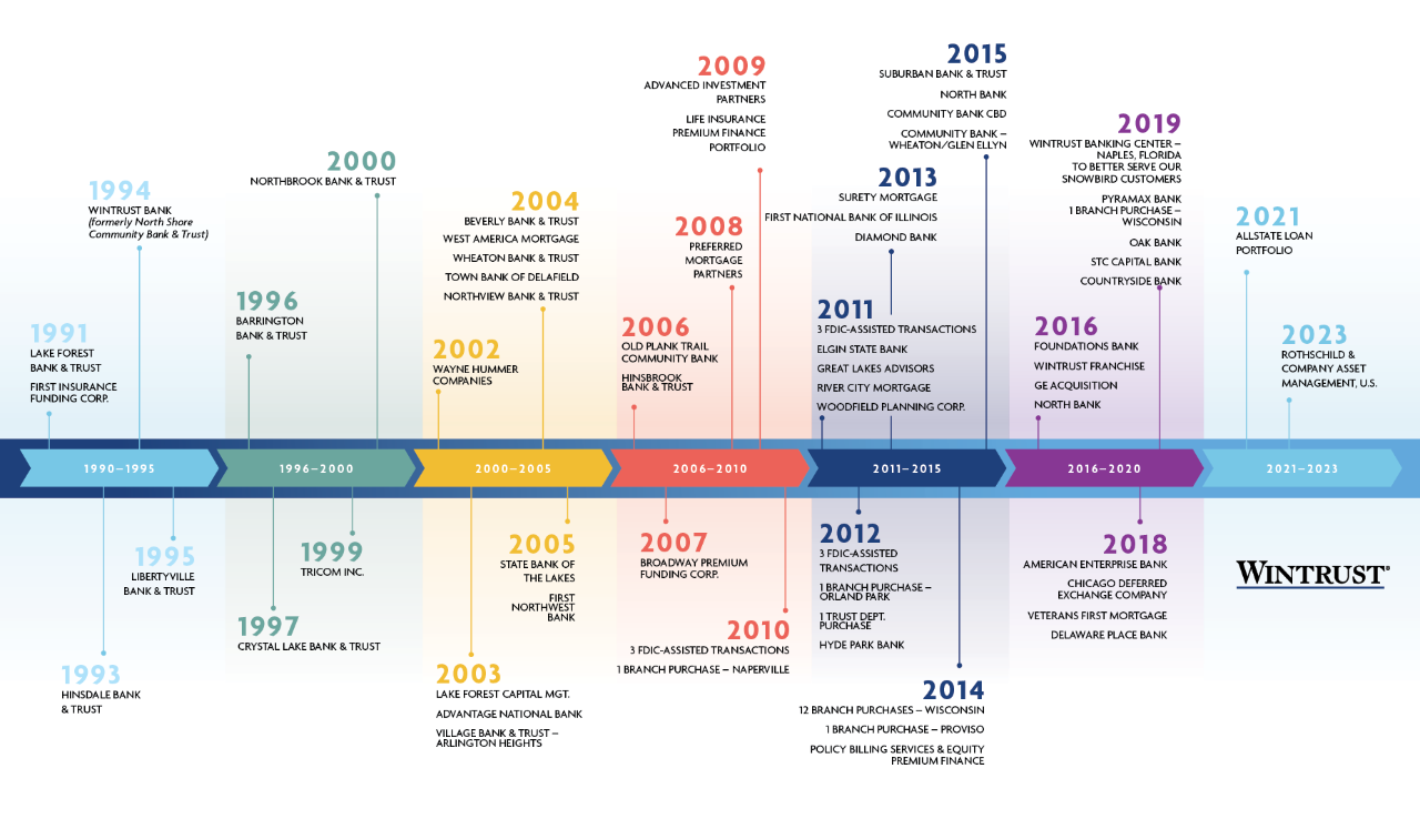 Wintrust Financial Corporation timeline